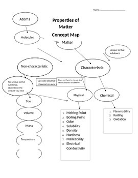 Concept Map Of States Of Matter