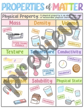 Properties of Matter Poster/Anchor Chart by Tara Clark | TpT
