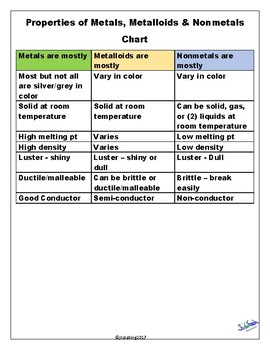 Preview of Properties of Metals, Nonmetals & Metalloids Chart  (TEKS 6.6A)
