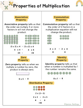 Preview of Properties of Multiplication