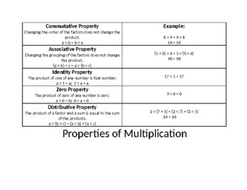 Preview of Properties of Multiplication Mini Poster
