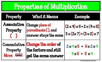 Preview of Properties of Multiplication Poster with Student Handout