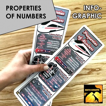 Preview of Properties of Numbers Infographic