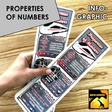 Properties of Numbers Infographic