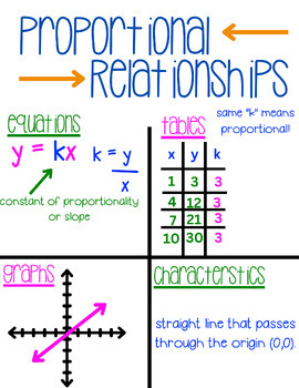 Preview of Proportional Relationships Desk-Top Anchor Chart