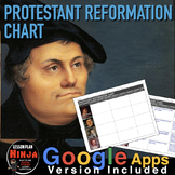 Protestant Reformation Chart (Renaissance and Reformation)
