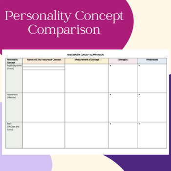 Preview of Psychology Concept Comparison (Freud, Maslow and Trait)