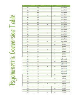 Psychometric Conversion Table by Psyched for Assessment | TPT