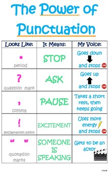 Preview of Punctuation Power, Fluency and Expression Visual Aid Poster