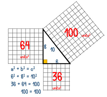 Pythagorean Theorem Proof: Squares Manipulative Activity by The Math Cafe