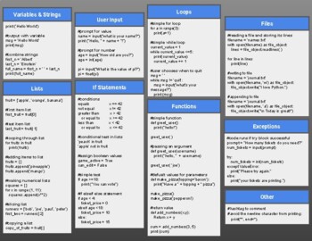 Python Cheat Sheet (Edit in Google Slides) by Classroombop | TPT
