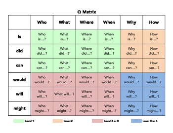 Preview of Q Matrix Chart with Learning Levels