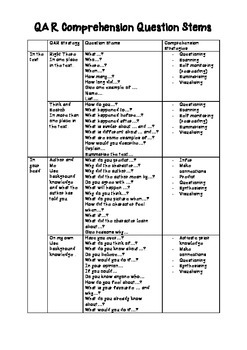 Preview of QAR Question Stems and Reading Comprehension Strategies