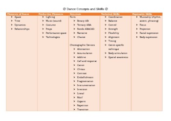 Preview of QLD Senior Dance concepts and skills table (for General QCAA Dance)