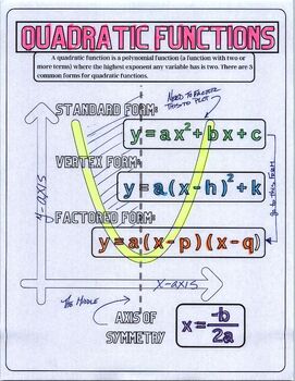 Preview of Quadratic Function Forms Coloring Sheet with notes and problems at end.