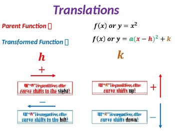 Preview of Quadratic Functions Transformations