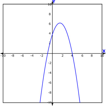 Quadratic Equations Introduction Graphs Axis Of Symmetry