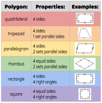 Preview of Quadrilateral Attributes Reference Sheet