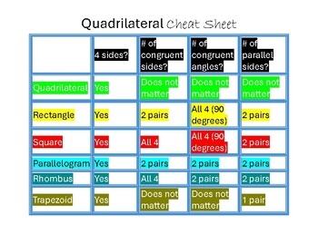 Preview of Quadrilateral Cheat Sheet