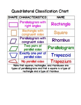 Types Of Quadrilateral Chart
