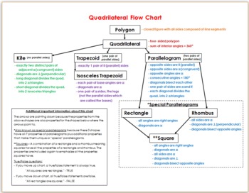 Quadrilateral Flow Chart by Eric Douce Teachers Pay Teachers