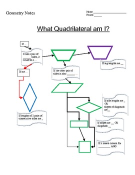 Quadrilateral Flow Chart Pdf