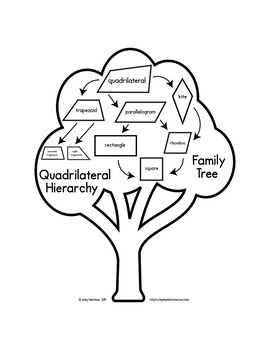 Quadrilateral Hierarchy Family Tree - 5.G.B.3 & 5.G.B.4 Interactive