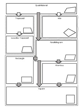 Preview of Quadrilateral Properties Graphic Organizer