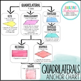 Quadrilateral Theorems and Classifying Quadrilaterals Anchor Chart / Poster