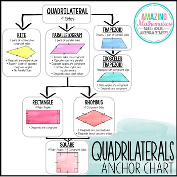 Preview of Quadrilateral Theorems and Classifying Quadrilaterals Anchor Chart / Poster