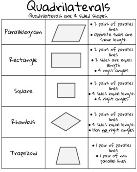 Preview of Elementary Mathematics Anchor Charts: Quadrilaterals