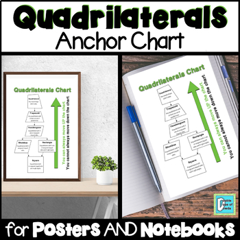 Preview of Quadrilaterals Anchor Chart Interactive Notebooks Posters
