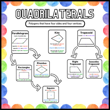 Preview of Quadrilaterals Hierarchy & Classification Bulletin Board Poster