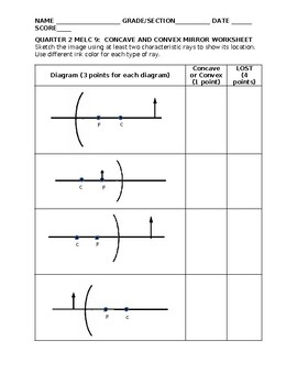 Preview of Quarter 2 MELC 9 Concave and Convex Mirror Worksheet