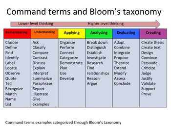 Preview of Question Command Words - Bloom's Taxonomy
