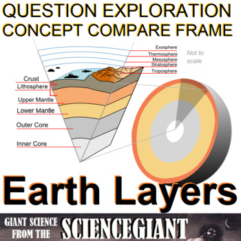 Preview of Question Exploration and Concept Compare Frame: Earth Layers