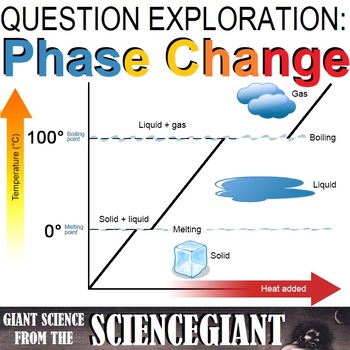 Preview of Question Explore: How Does Matter Change State During a Phase Change?