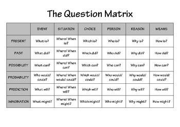 Question Matrix Poster / Handouts / Worksheet by Concetta Di Maio