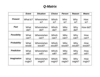 Q Matrix Question Chart