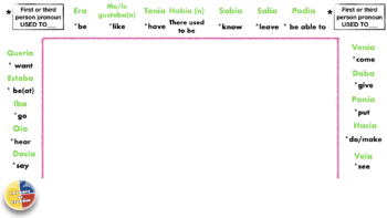 Preview of Question words and  Sweet Sixteen Verbs in Imperfect Preterite Tense Frames