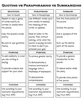 what are the differences among quoting paraphrasing and summarizing