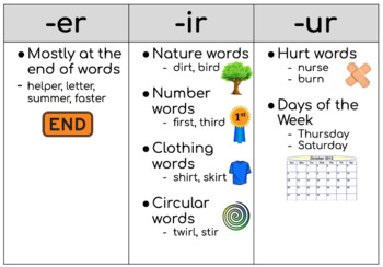 Preview of R-Controlled (er, ir, ur) Vowel Spelling Categories Reference Sheet
