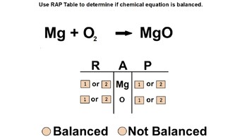 Preview of RAP Table-Balanced or Not Balanced(Chemical Equations) Self-Checking Review