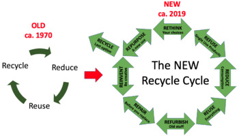 Preview of RE-Learn the Recycle Cycle- Environmental Justice Activity