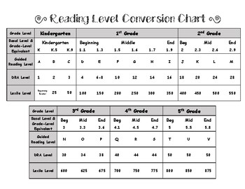 Reading Level Conversion Chart