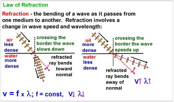 reflection refraction diffraction waves proof