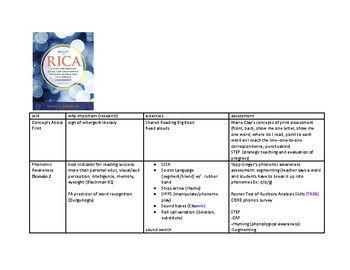 Preview of RICA Prep, RICA, Teacher Prep