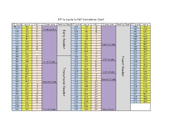 F And P Grade Level Chart