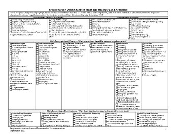 Preview of RTI Math Quick Chart of Strategies & Activities for 2nd Grade