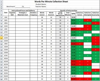 Preview of RTI / Special Education Words Per Minute Data Collection Form with SDI Tracking